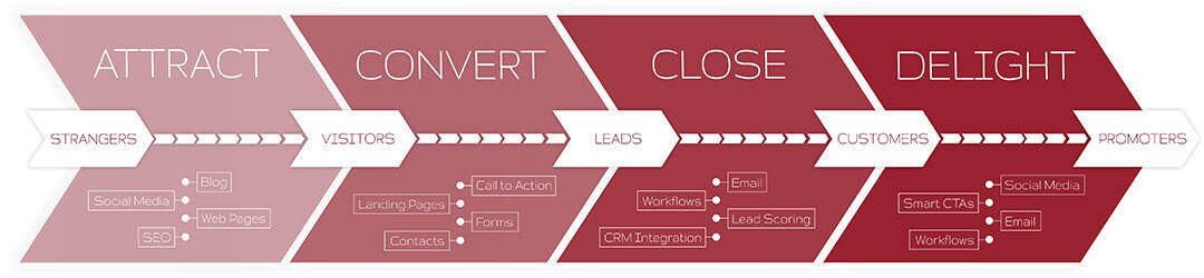 inbound marketing specialist