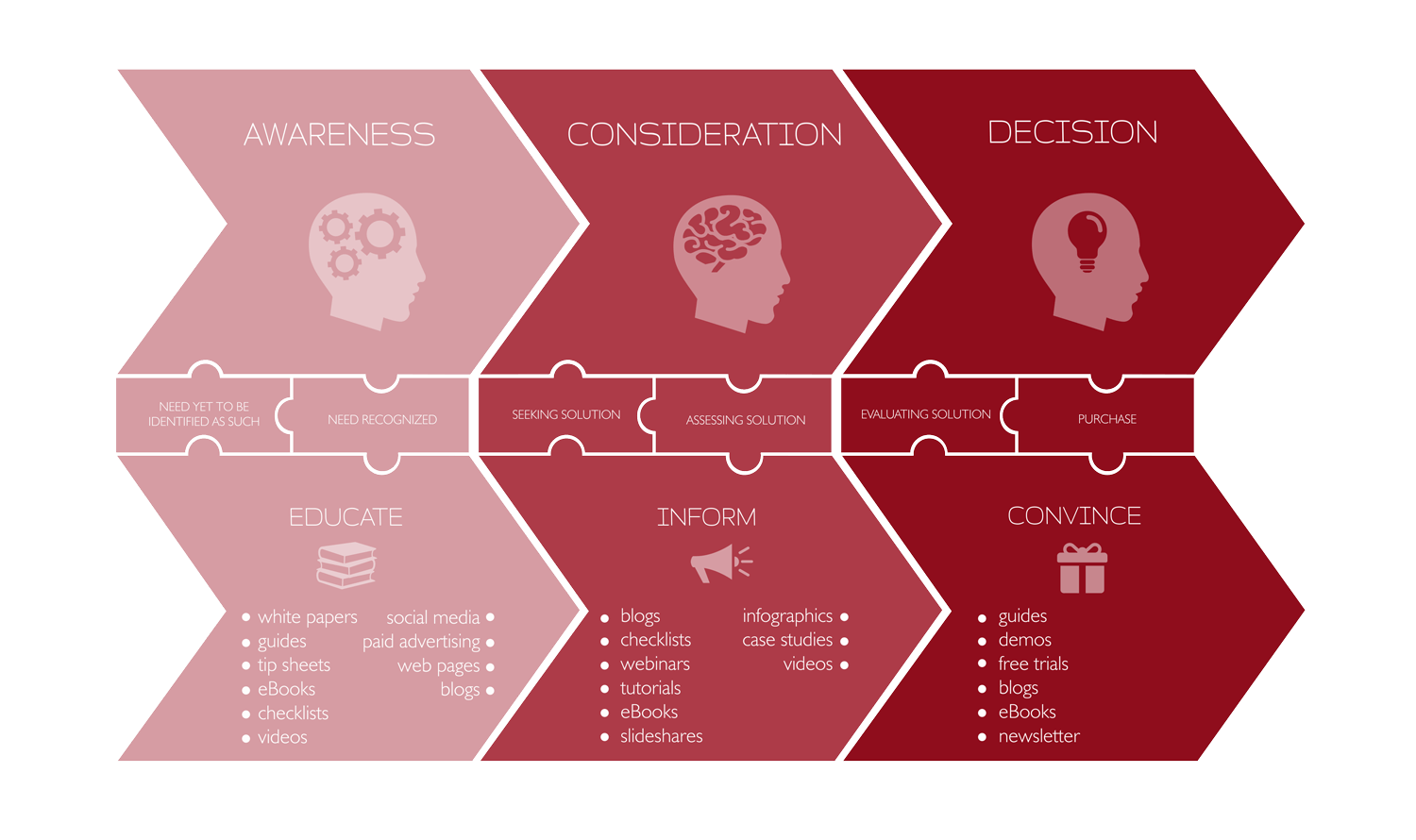 Dynamic Smart Content Marketing strategy