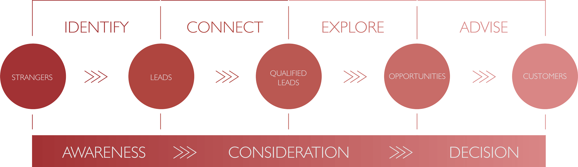 inbound sales intelligence agency los angeles san diego