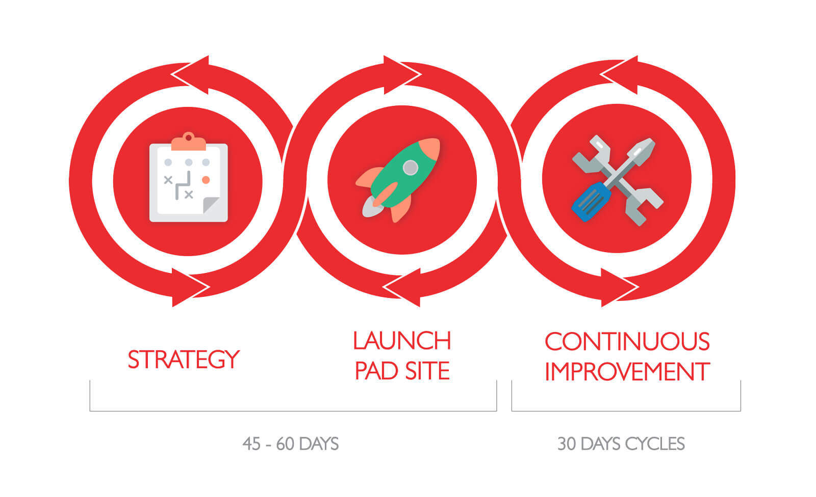 growth driven design process