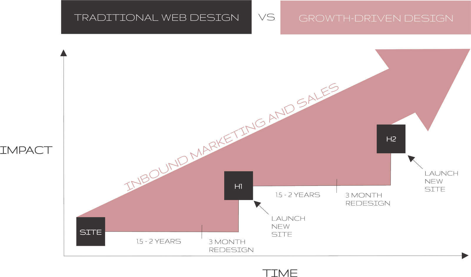 growth driven design vs traditional