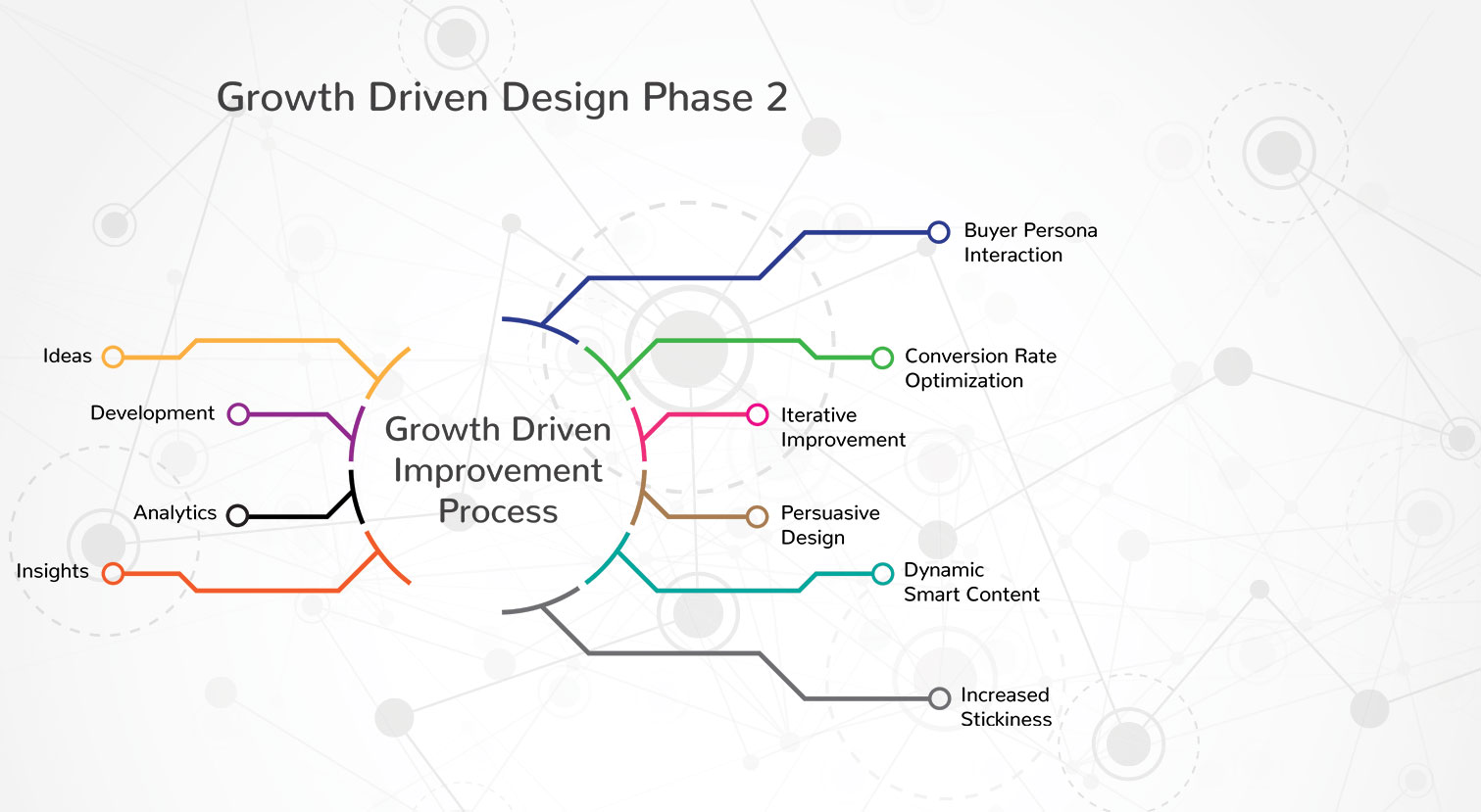 Growth Driven Design Agency